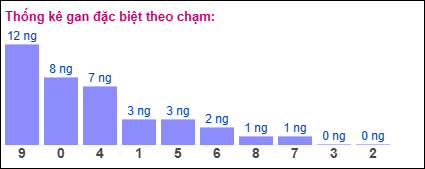 Gan đặc biệt XSMB theo chạm đề