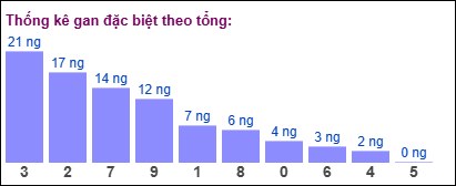 Gan đặc biệt MB theo tổng 2 số cuối