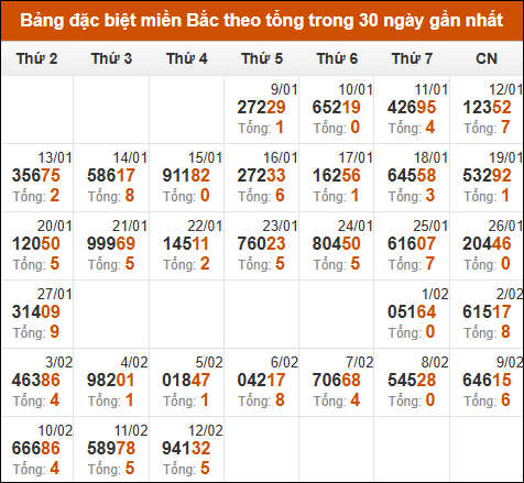 Thống kê GĐB XSMB theo tổng trong 30 ngày gần đây tính đến 13/2/2025