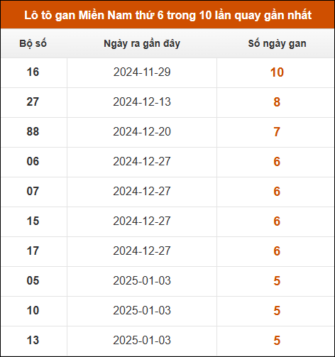 Lô tô gan XSMN thứ 6 trong 10 lần quay gần nhất