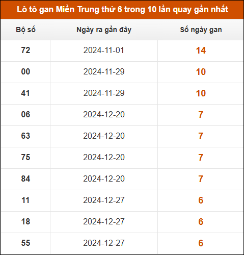 Lô tô gan Miền Trung thứ 6 trong 10 lần quay gần nhất