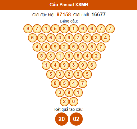 Cầu Pascale Miền Bắc ngày 14/02/2025