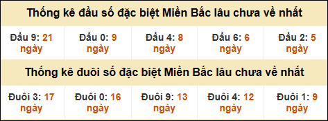 Thống kê đầu đuôi giải GĐB lâu về nhất