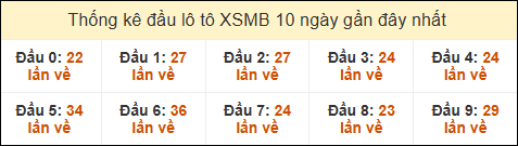 Thống kê tần suất đầu lô tô MB ngày 14/02/2025