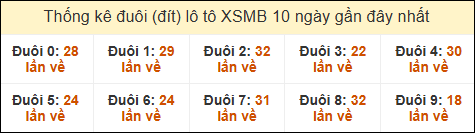 Thống kê tần suất đuôi lô tô Miền Bắc đến ngày 14/02/2025