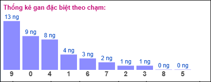 Gan đặc biệt theo chạm đề