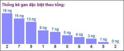 Gan đặc biệt theo tổng 2 số cuối