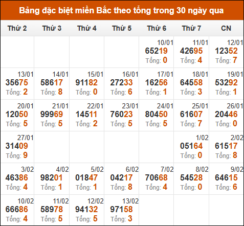 Thống kê giải đặc biệt theo tổng trong vòng 30 ngày tính đến 14/02/2025