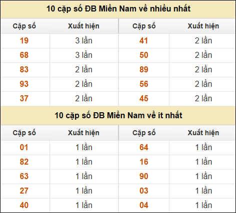 Thống kê giải đặc biệt XSMN về nhiều nhất và ít nhất ngày 13/2/2025