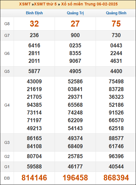 Kết quả xổ số Miền Trung 06/02/2025 thứ 5 tuần trước