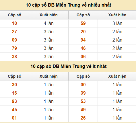 Thống kê giải đặc biệt XSMT về nhiều nhất và ít nhất ngày 13/2/2025