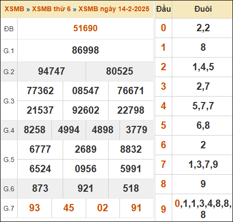 Xem lại kết quả xổ số miền Bắc 08/02/2025 kỳ trước