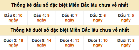 Thống kê đầu đuôi giải GĐB lâu về nhất