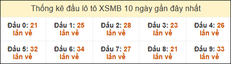 Thống kê tần suất đầu lô tô MB ngày 15/02/2025