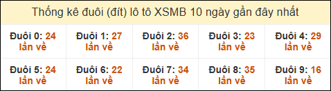 Thống kê tần suất đuôi lô tô Miền Bắc đến ngày 15/02/2025