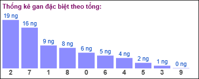 Gan đặc biệt theo tổng 2 số cuối ngày 15/02/2025