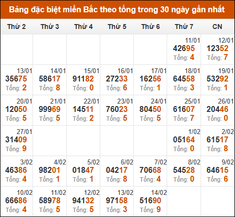 Thống kê GĐB XSMB theo tổng trong 30 ngày gần đây tính đến 15/02/2025