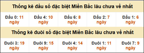 Thống kê đầu đuôi giải GĐB miền Bắc lâu về nhất