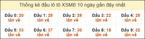 Thống kê tần suất đầu lô tô MB ngày 16/02/2025