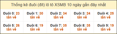 Thống kê tần suất đuôi lô tô Miền Bắc đến ngày 16/02/2025