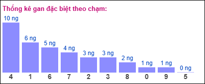 Gan đặc biệt XSMB theo chạm đề