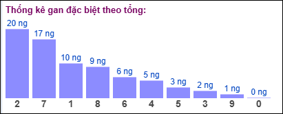 Gan đặc biệt MB theo tổng 2 số cuối