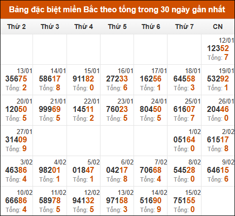 Thống kê GĐB xổ số miền Bắc theo tổng trong 30 ngày tính đến 16/02/2025