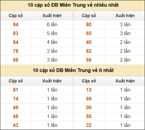 Thống kê giải đặc biệt XSMT về nhiều nhất và ít nhất ngày 16/02/2025