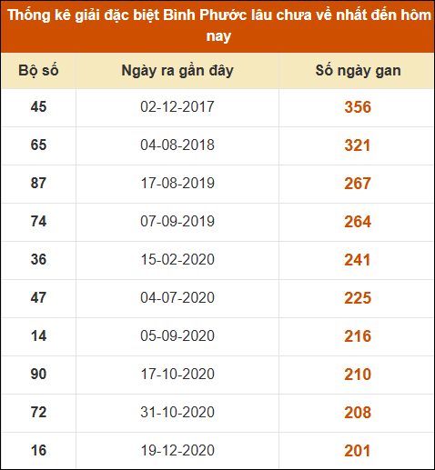 Thống kê giải đặc biệt xổ số Bình Phước lâu về nhất