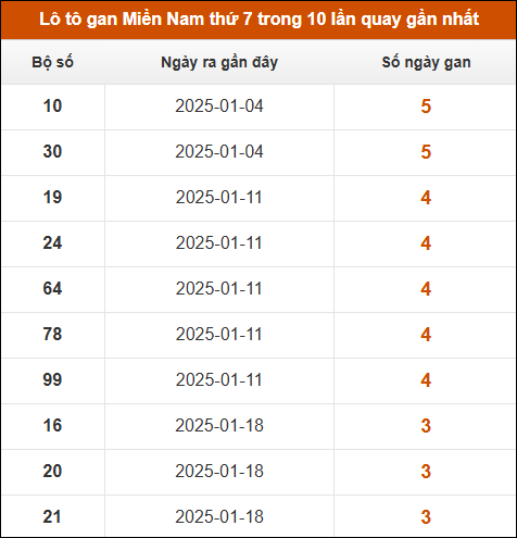 Lô tô gan XSMN thứ 7 trong 10 lần quay gần nhất