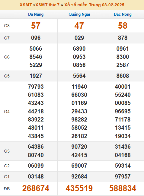Kết quả xổ số Miền Trung 08/02/2025 thứ 7 tuần trước