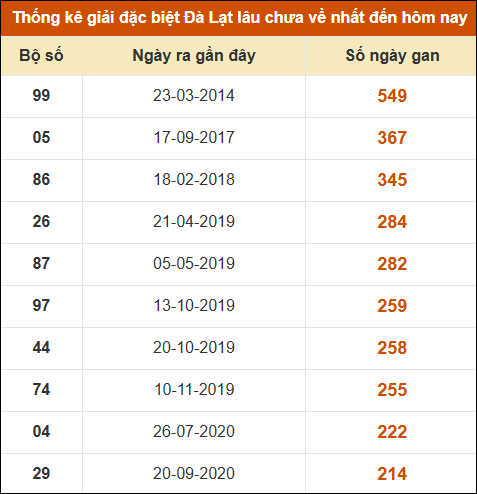 Thống kê giải đặc biệt xổ số Đà Lạt lâu về nhất