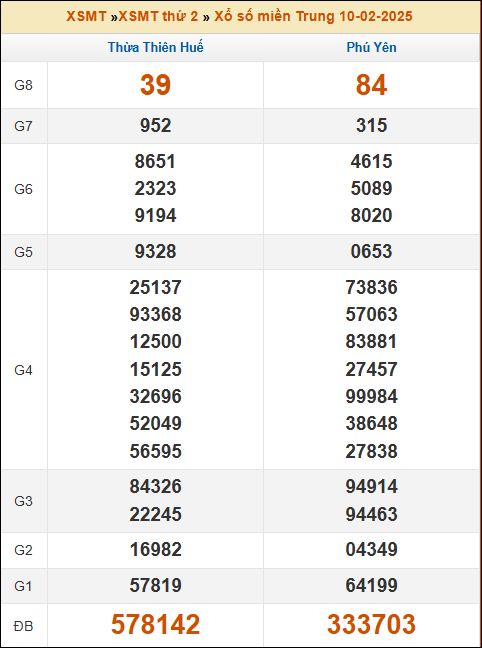 Kết quả xổ số Miền Trung 10/02/2025 thứ 2 tuần trước