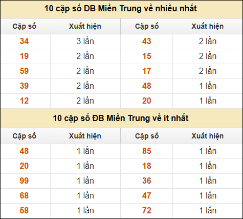 Thống kê giải đặc biệt XSMT về nhiều nhất và ít nhất ngày 17/02/2025