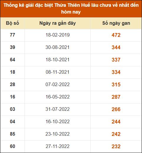 Thống kê giải đặc biệt XSHUE lâu ra nhất đến ngày 17/02/2025