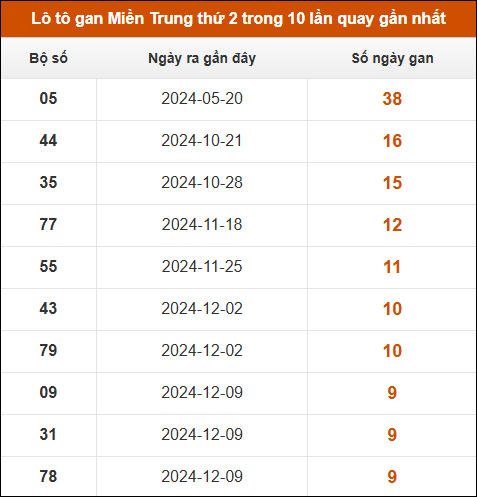 Lô tô gan Miền Trung thứ 2 trong 10 lần quay gần nhất