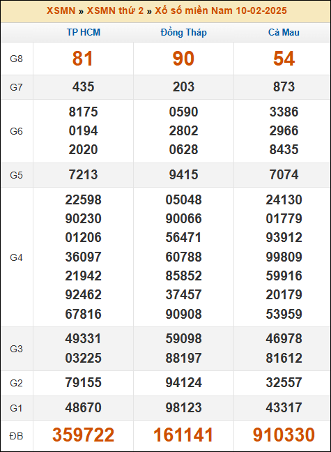 Kết quả xổ số Miền Nam 10/02/2025 thứ 2 tuần trước