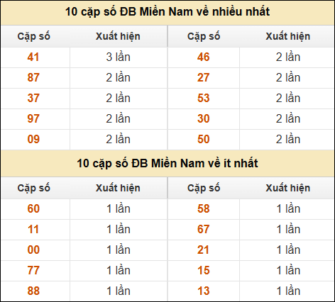 Thống kê giải đặc biệt XSMN về nhiều nhất và ít nhất ngày 17/02/2025