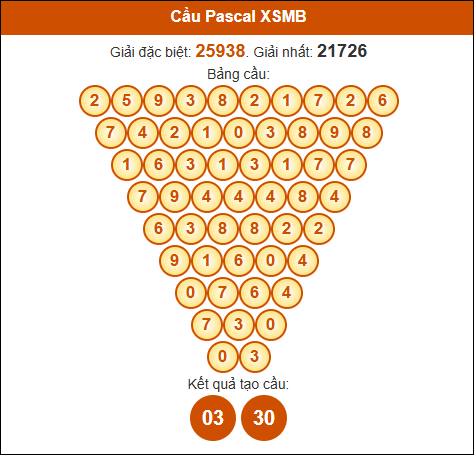 Cầu Pascale XSMB ngày 17/02/2025