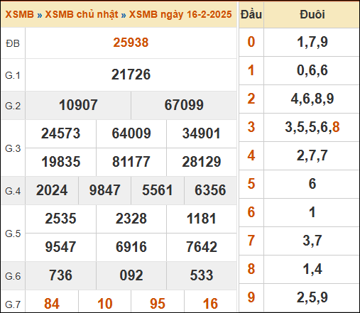 Theo dõi lại kết quả XSMB 16/02/2025 hôm qua