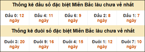 Thống kê đầu đuôi giải GĐB lâu về nhất