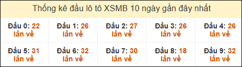 Thống kê tần suất đầu lô tô MB ngày 17/02/2025