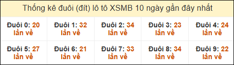 Thống kê tần suất đuôi lô tô Miền Bắc đến ngày 17/02/2025