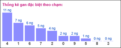 Gan đặc biệt theo chạm đề