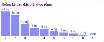 Gan đặc biệt theo tổng 2 số cuối