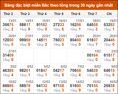 Thống kê GĐB miền Bắc theo tổng trong 30 ngày tính đến 17/02/2025