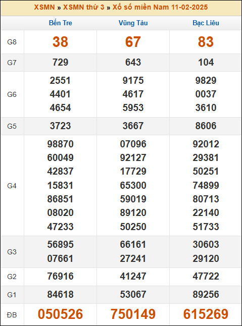 Kết quả xổ số Miền Nam 11/02/2025 thứ 3 tuần trước