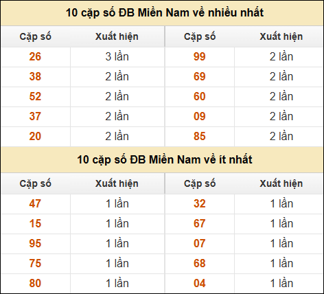 Thống kê giải đặc biệt XSMN về nhiều nhất và ít nhất ngày 18/02/2025