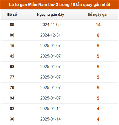 Lô tô gan XSMN thứ 3 trong 10 lần quay gần nhất
