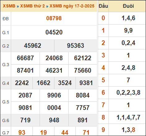 Bảng kết quả xổ số miền Bắc 17/02/2025 hôm qua